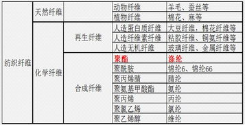 纺织面料的分类及归类