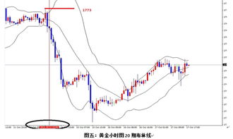 如何巧妙运用布林线