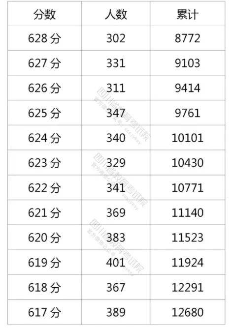 四川考生必读 教你看懂分段统计表