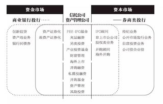 投资银行的基本业务是什么