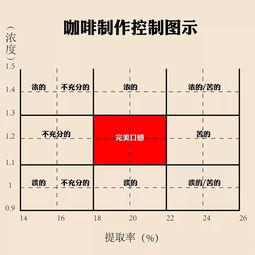 咖啡萃取的理论知识与操作技巧