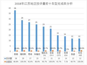江苏2018年汽车投诉 合资品牌投诉解决率大幅度下降