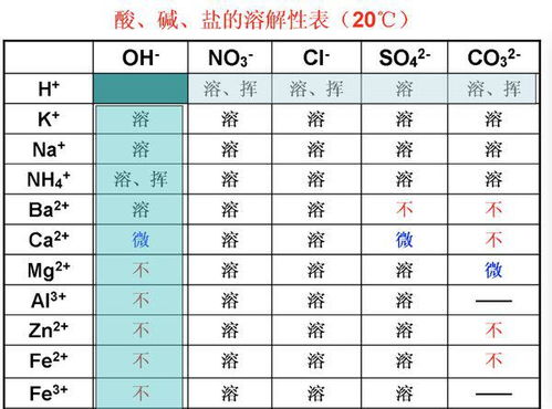 溶解性为什么是物理性质 