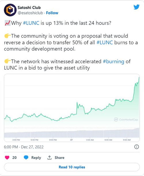 lunc币未来前景,LUNC市值回升至10亿美元以上