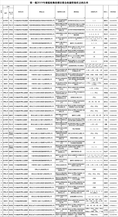 新一批最低收购价稻谷租仓收储库点名单公布