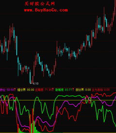 求个macd只显示红绿柱的副图公式。通达信的！