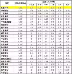 理财的话，定期存款哪个银行利息高