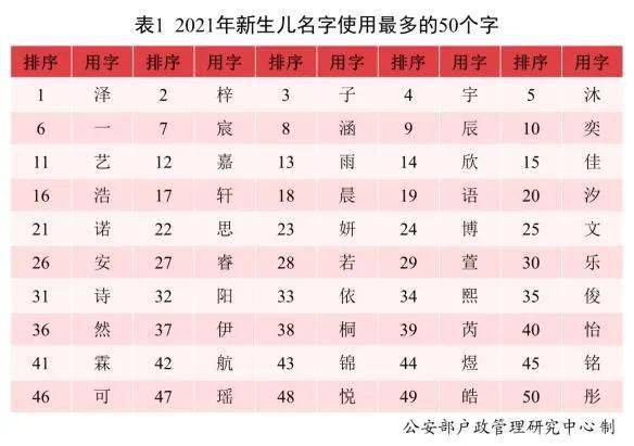 公安部发布 2021年全国姓名报告 ,全国有323.6万人名字叫 伟 ,你身边有几个