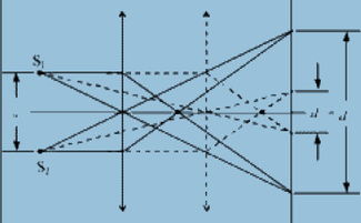 双棱镜干涉实验中,可用透镜二次成像法测量虚光源间距d,如何根据凸透镜成像规律,证明d 根号d1 d2 