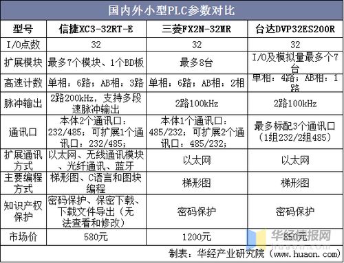 中国小型PLC市场现状分析,从小型走向大型,国产化进程加速