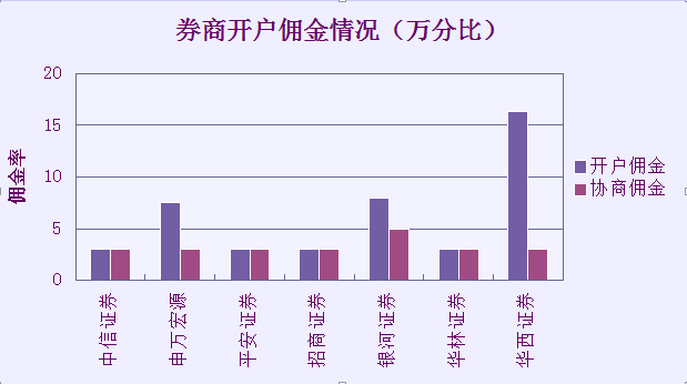 现在浙江各券商的佣金怎么样?浙江证监局对浙江地区新开户的佣金做了限制，最低为最低为1‰ ，是这样吗？