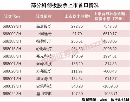 一只股票是融资余额多好还是融券余额多好