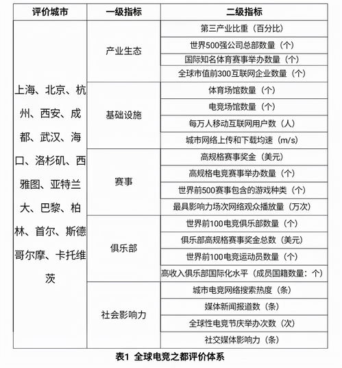 全球电竞之都评价报告 上海排名第二