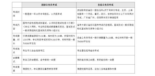 2022福建南平省考和国考有什么差别