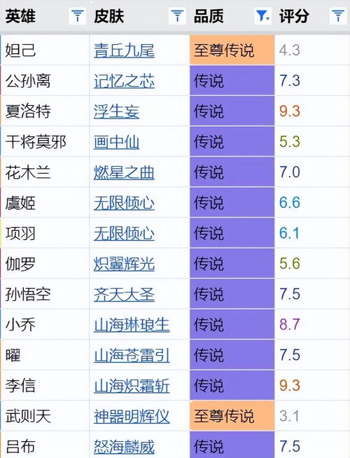 妲己九尾皮肤评分来了,难逃明辉仪命运,仅仅4.3分,你认可吗