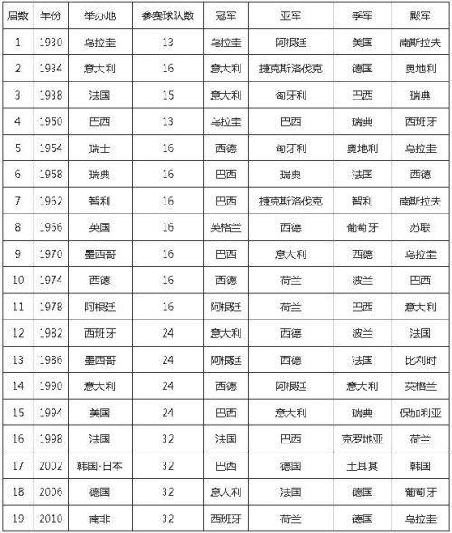 历届世界杯冠军及名单,历届世界杯冠军名单表