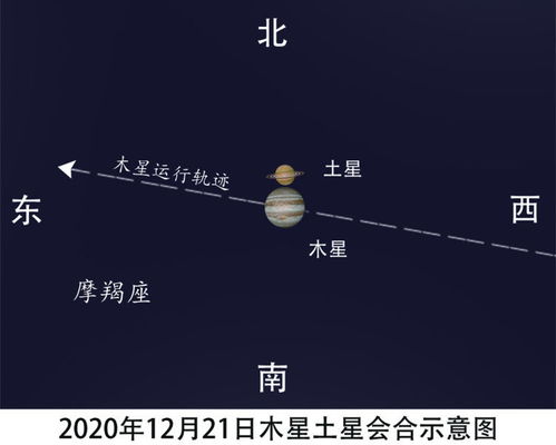 冬至将现罕见天文奇观 木星和土星400年一 抱 ,深圳日落后可见