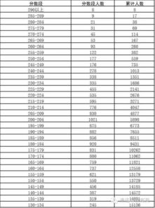 2016年广东省普通高考分数段出炉,看看你在全省排多少名 