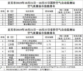 宜宾空气质量综合指数排名 10月21日 10月27日 