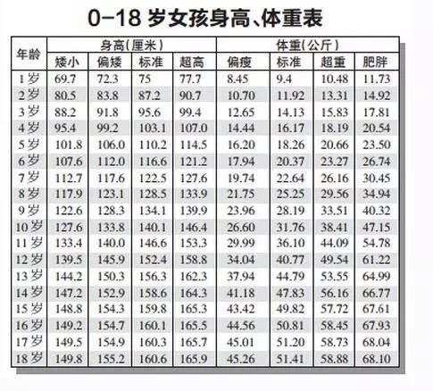 新鲜出炉的中国宝宝身高体重对照表,看看你家宝宝达标了没