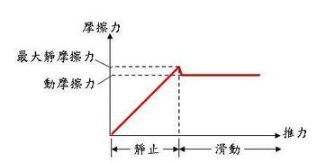 最大静摩擦力定义到底是什么