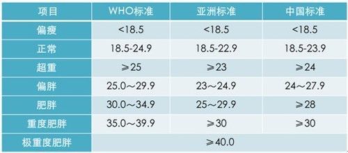 注意 有这种特征的肥胖节食无效,反会伤身 院士给你支一招