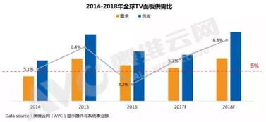 奥维云网 2018年TV面板市场前瞻 供需失衡风险逐步显现 