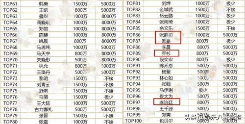 明星天价片酬再惹公愤 片酬排行榜TOP100曝光,明星酬劳最高1亿