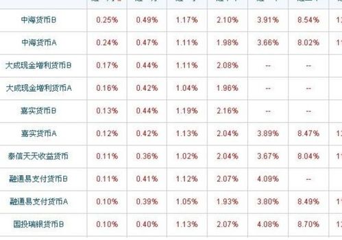 下半年什么基金会有好的收益？