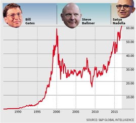 1997年微软的股票价是多少