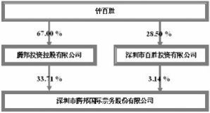 深圳市腾邦国际票务股份有限公司的联系方式