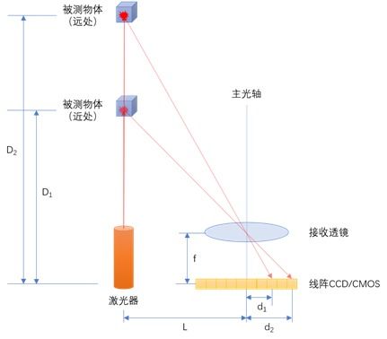 扫地机用tof激光激光雷达原理好还是三角测距的好