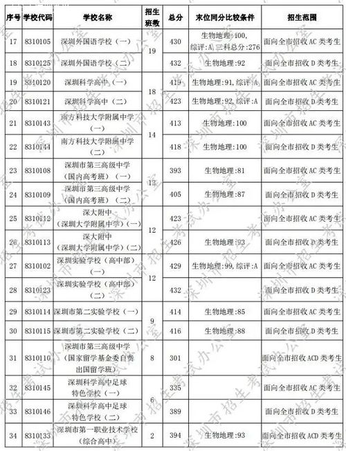 分数线下降了 2020年深圳中考第一批录取分数线公布