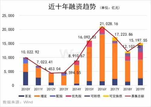 发行股票属于哪种融资方式?