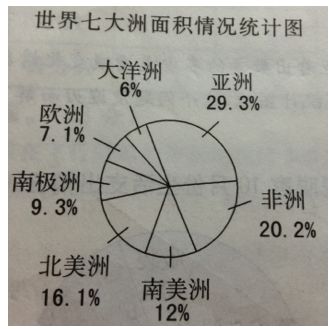 地球表面积约5.1亿平方千米,陆地面积仅占29 ,澳洲的面积是多少亿平方千米 