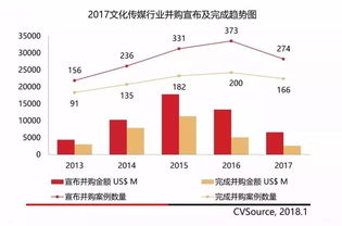 2017文化传媒市场报告 有哪些重点关注领域和行业新生形态 