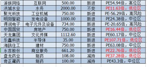 林园最新持仓标的曝光！机构也在布局