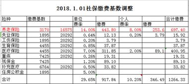 2018年广州市社保调整通知 养老保险基数又上涨了 