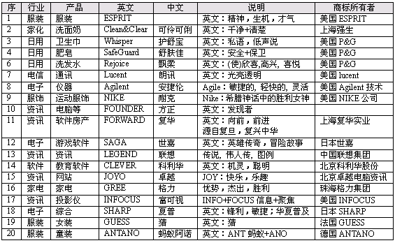 谈服装品牌的命名 下