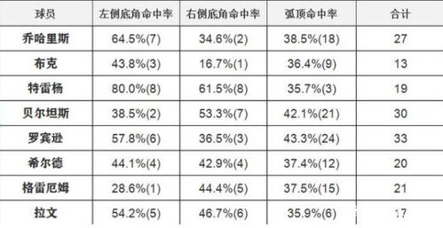 全明星三分赛 数据解读参赛射手,猜猜谁会夺冠