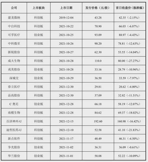 新股上市当天回破发吗？