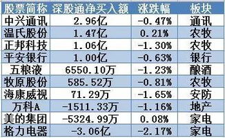 北向资金7月31日净流入超过90亿