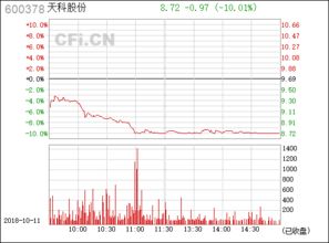 急！谁能对天科股份（600378）这支股票进行一下技术走势分析？