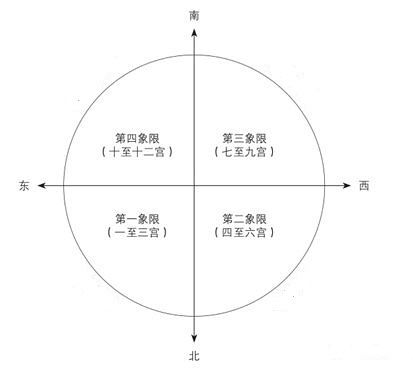 占星基础 三 宫位 