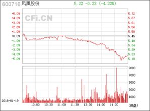 凤凰股份600716短期走势怎么样。我是7.6元买的一直跌，短期能上涨吗