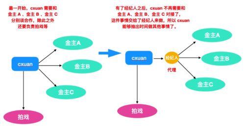 动态代理竟然如此简单