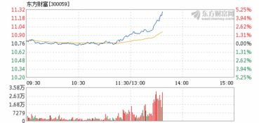 怎么用东方财富通查询一段时间来涨幅最多的股票