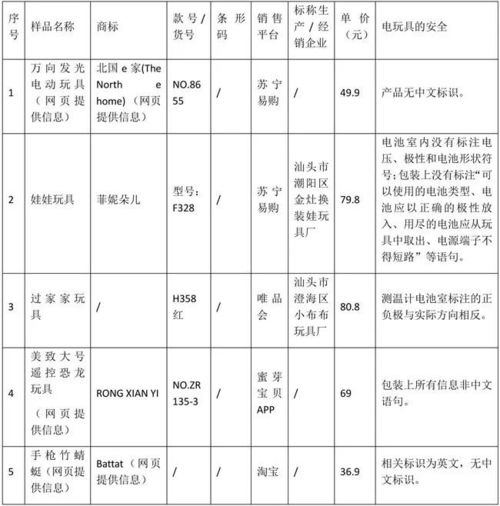 100款儿童玩具测试 18款玩具不达标,多因存在安全性问题