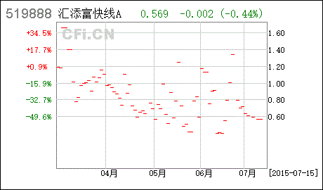 添富快线收益如何计算？