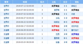 欧洲杯克罗地亚近期战绩表（克罗地亚欧洲杯战况） 第1张